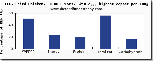 copper and nutrition facts in fast foods per 100g